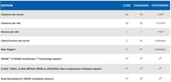 Avigilon ACC 7 Enterprise camera channel