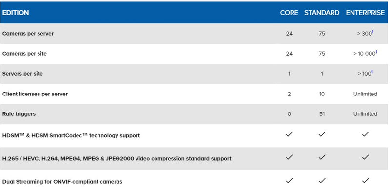 Avigilon ACC 7 Core to Enterprise Edition Upgrade license